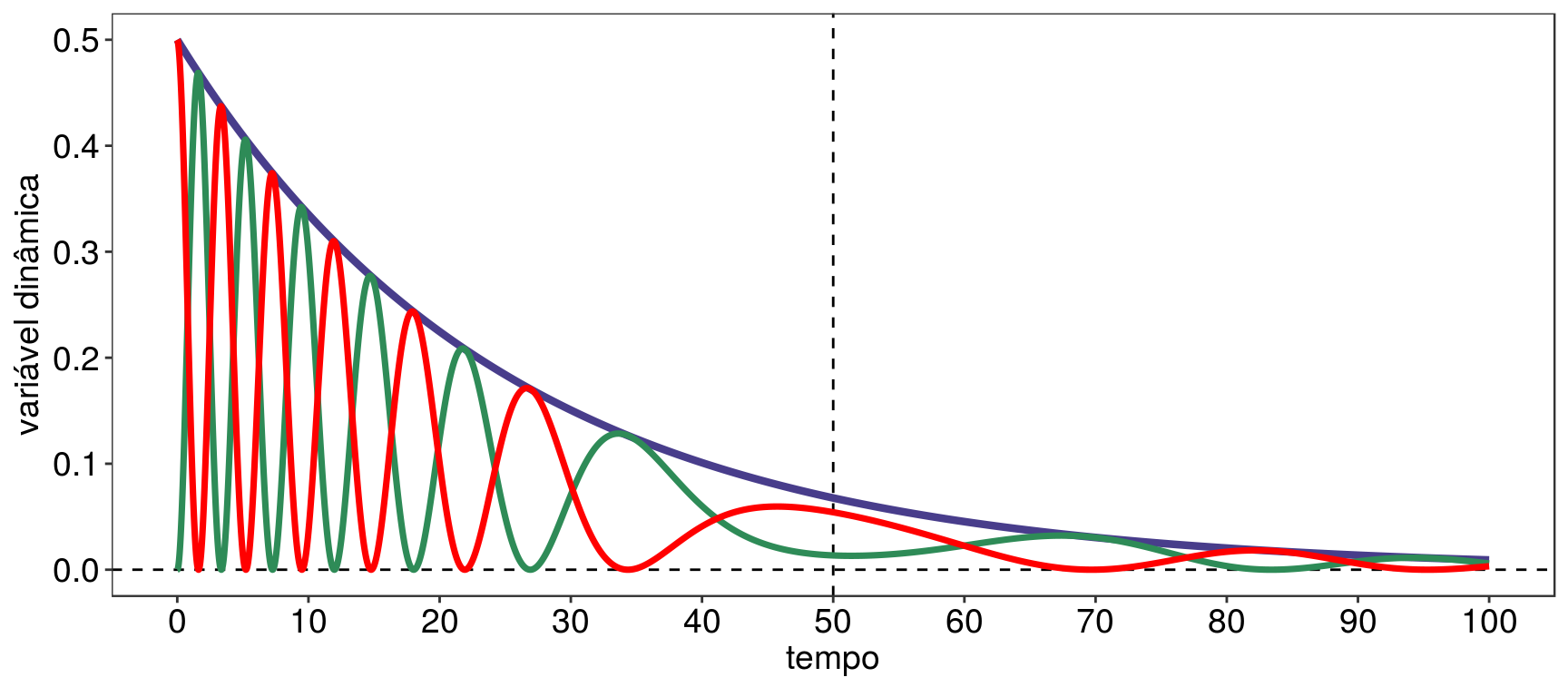 a = 0.1, b = -0.1 e gamma = 0.2: oscilação da energia potencial (vermelho); oscilação da energia cinética (verde); há dissipação de energia total (azul).