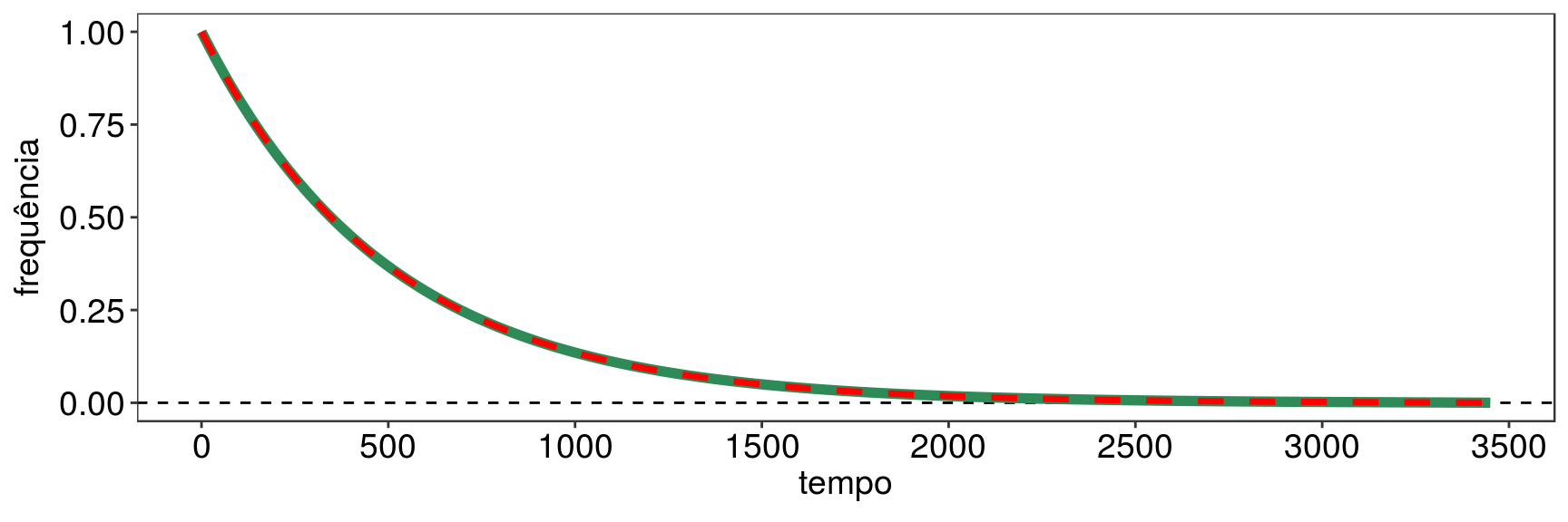 a = 0.01, b = -0.01 e gamma = 0.2: frequência da coordenada (vermelho); frequência do momento (verde).