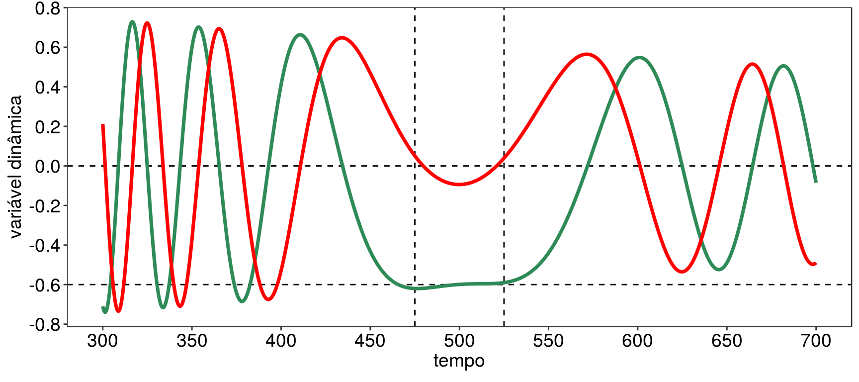 a = 0.01, b = -0.01 e gamma = 0.2: oscilação da coordenada (vermelho); oscilação do momento (verde).