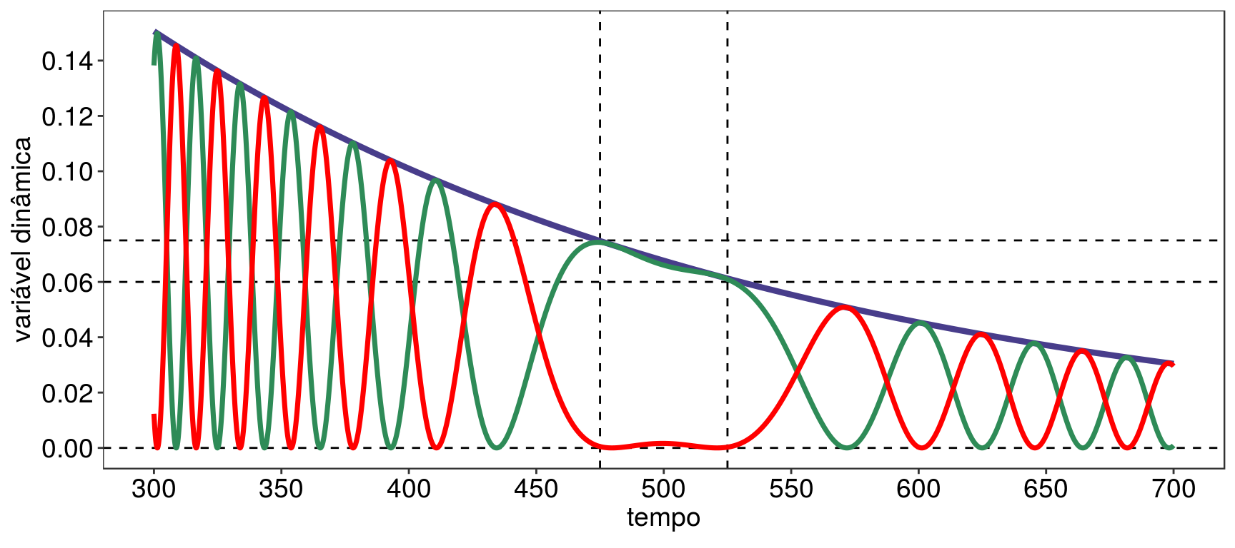 a = 0.01, b = -0.01 e gamma = 0.2: oscilação da energia potencial (vermelho); oscilação da energia cinética (verde); há dissipação de energia total (azul).