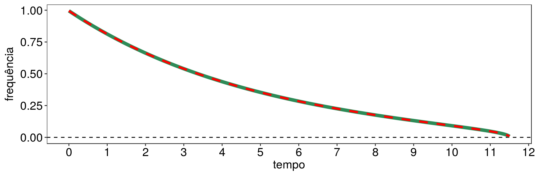 a = 1, b = -1 e gamma = 0.2: frequência da coordenada (vermelho); frequência do momento (verde).