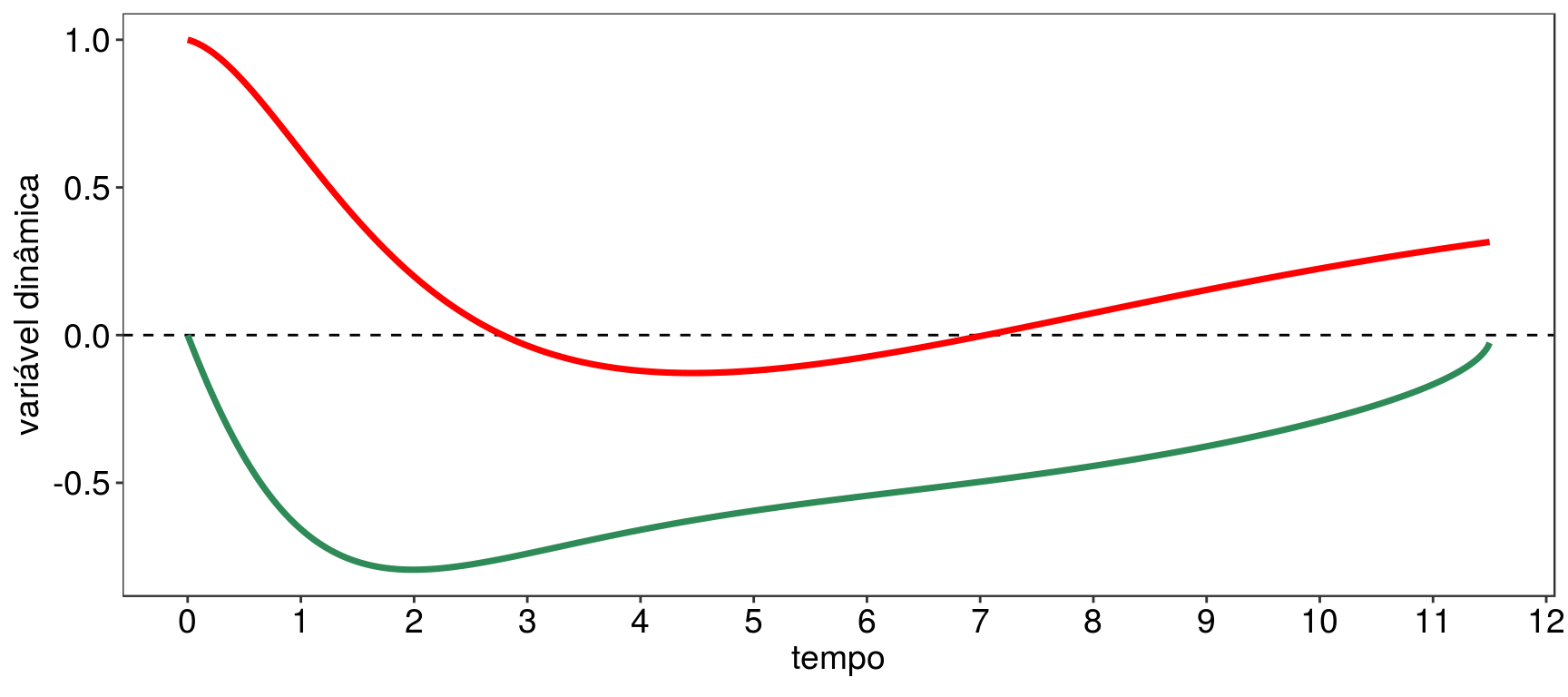 a = 1, b = -1 e gamma = 0.2: oscilação da coordenada (vermelho); oscilação do momento (verde).