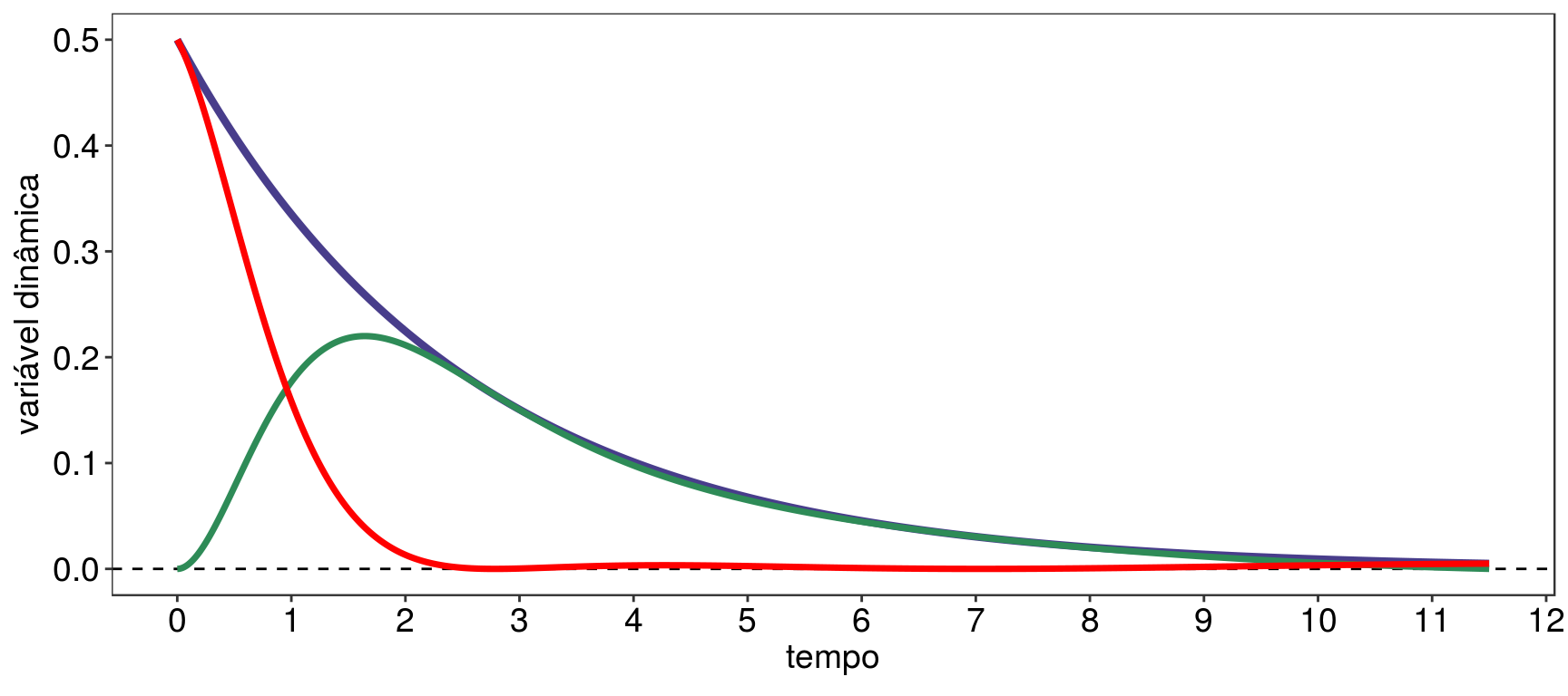 a = 1, b = -1 e gamma = 0.2: oscilação da energia potencial (vermelho); oscilação da energia cinética (verde); há dissipação de energia total (azul).