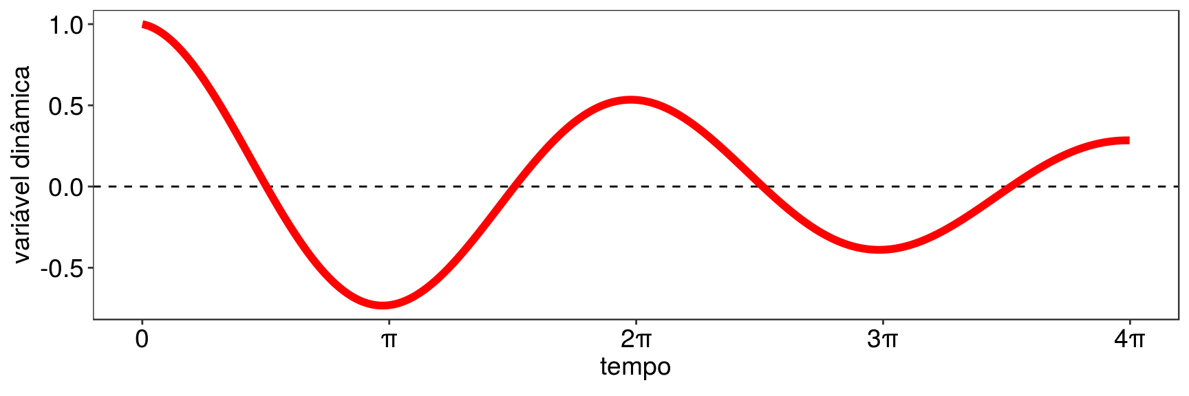 Oscilação da coordenada (vermelho). Fator de amortecimento = 0.2.