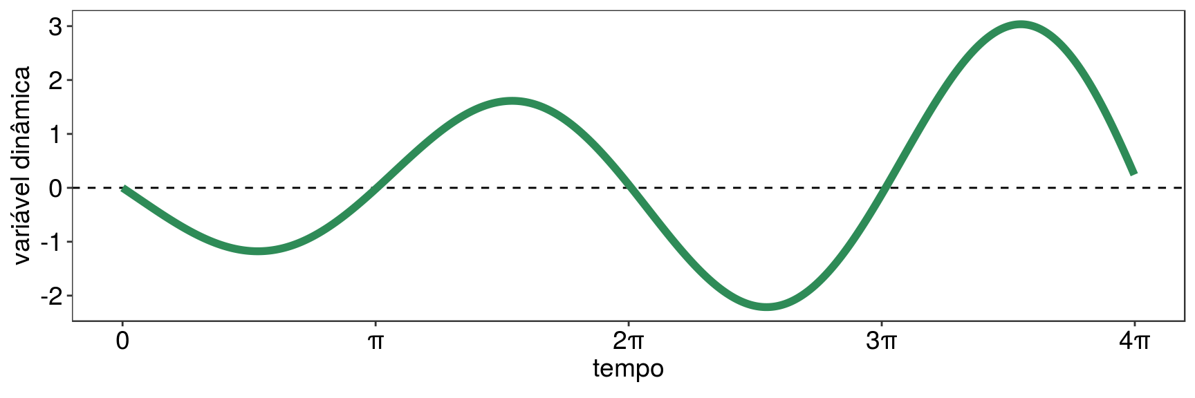 Oscilação do momento (verde). Fator de amortecimento = 0.2.