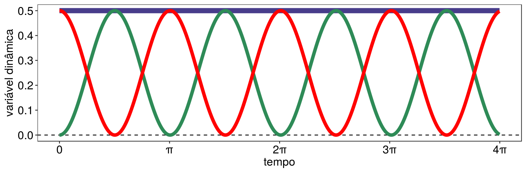 Oscilação da energia potencial (vermelho) e da energia cinética (verde). A energia total permanece constante (azul). Fator de amortecimento = 0.2.